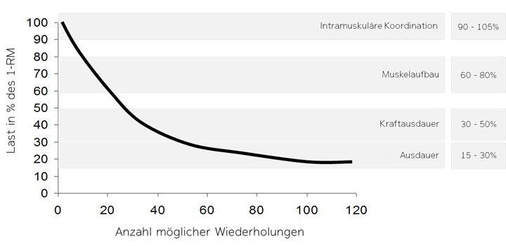 Diät zur Erhöhung der Muskelmasse Frau
